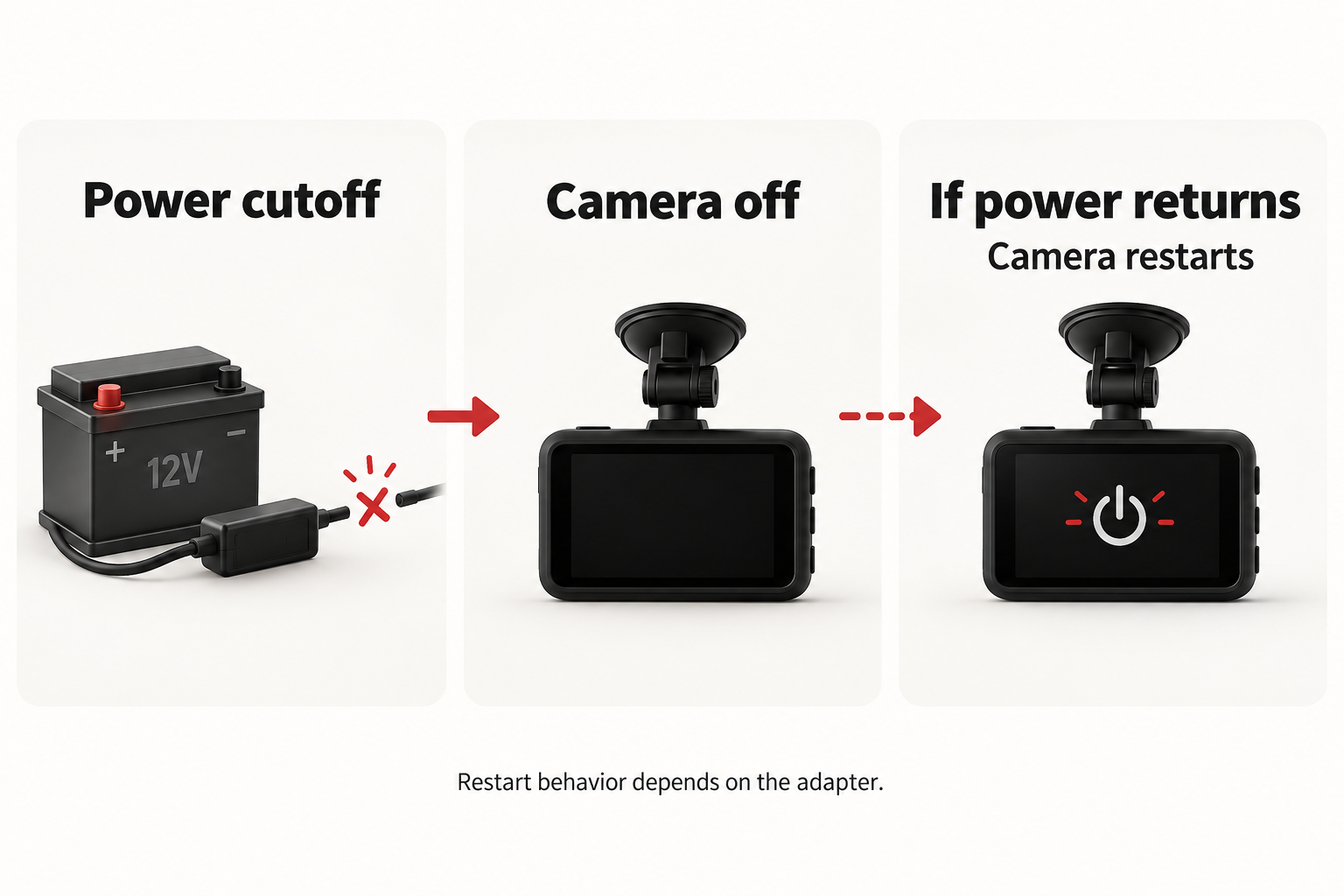 Conceptual sequence: adapter cuts power, camera turns off, and the camera restarts if power later returns.