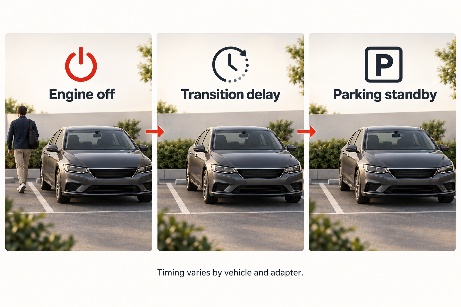 Illustrative sequence: engine off, transition delay, then powered parking standby. Timing varies by vehicle and adapter.